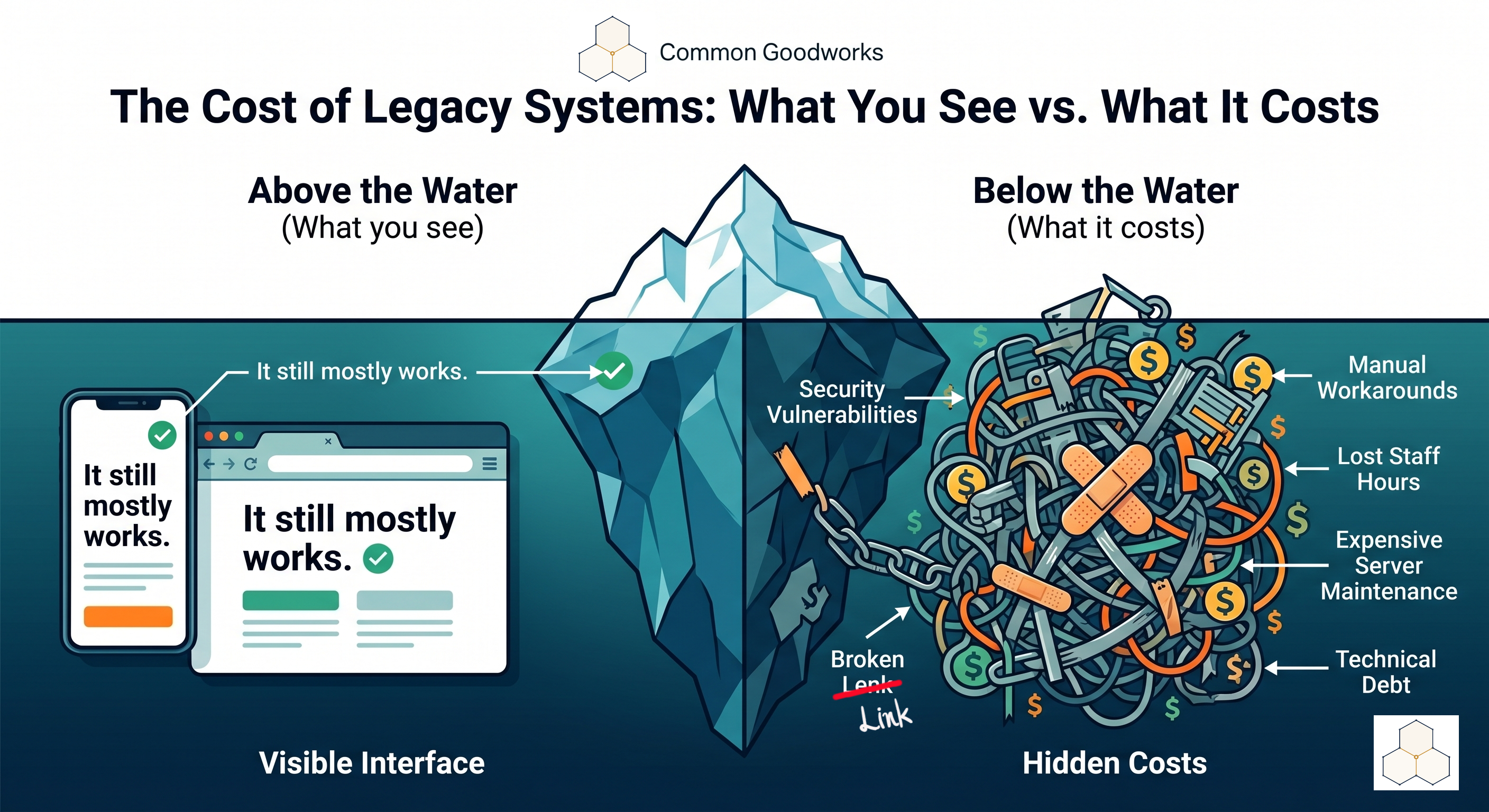 Iceberg diagram: above the water, 'It still mostly works.' Below the water, a tangle of hidden costs — security vulnerabilities, manual workarounds, lost staff hours, expensive server maintenance, and technical debt.