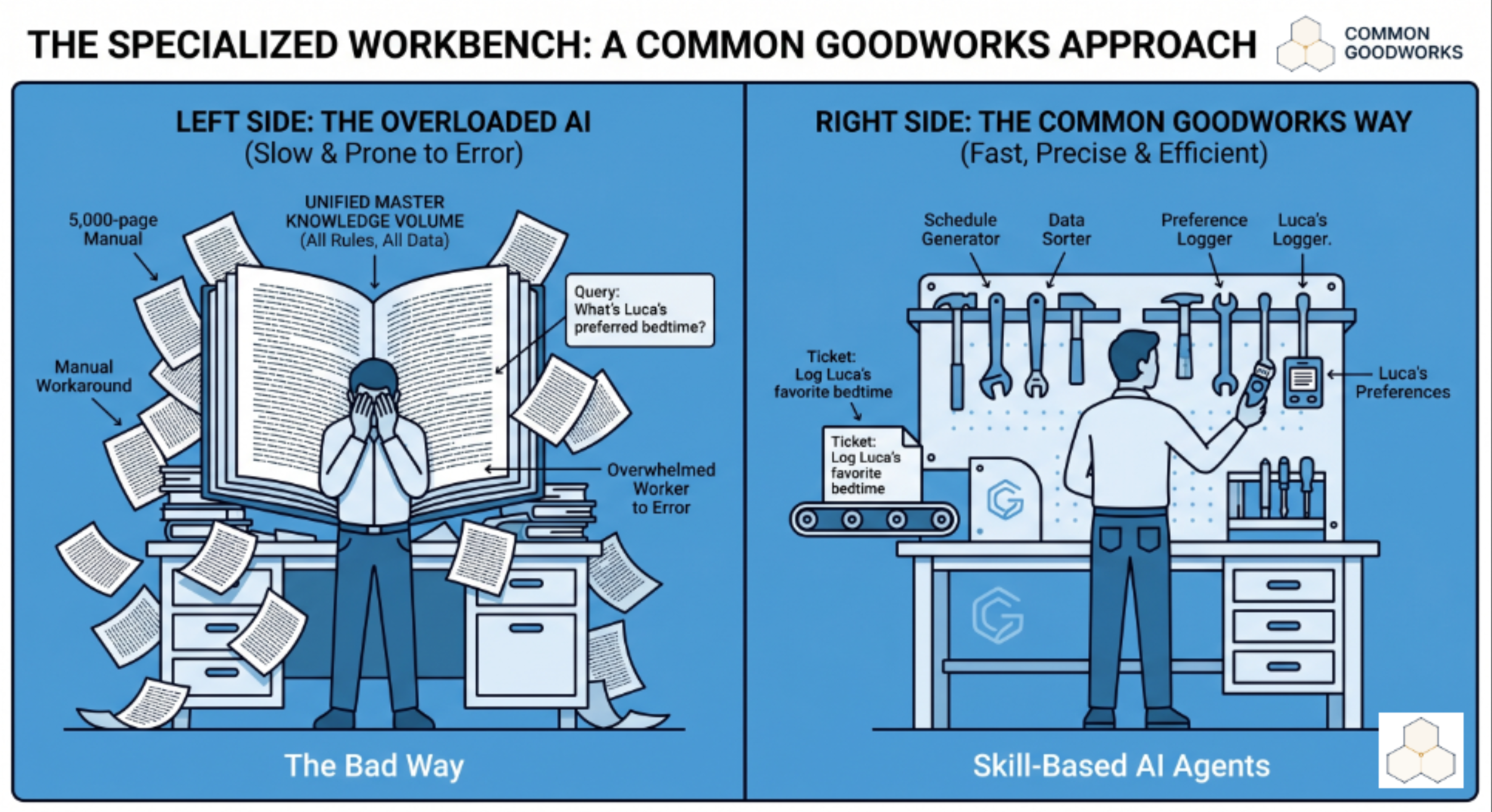 Side-by-side comparison: on the left, a worker overwhelmed by a 5,000-page manual (Overloaded AI); on the right, a neat workbench with labeled tools — Schedule Generator, Data Sorter, Preference Logger — and a worker calmly reaching for only the one tool needed (Skill-Based AI Agents).